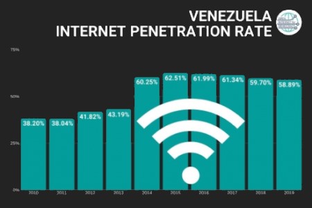 Venezula internet drop infographic