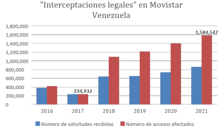 A graph of "lawful interceptions" from Movistar Venezuela