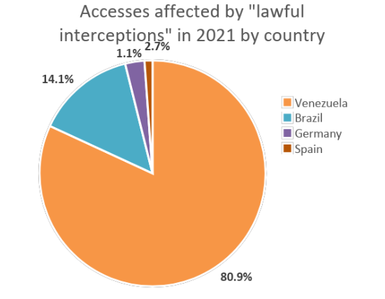 "Lawful interceptions" by country