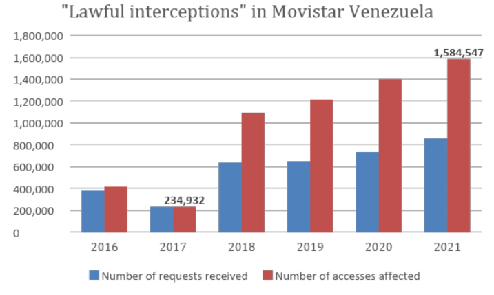 A graph of "lawful interceptions" from Movistar Venezuela